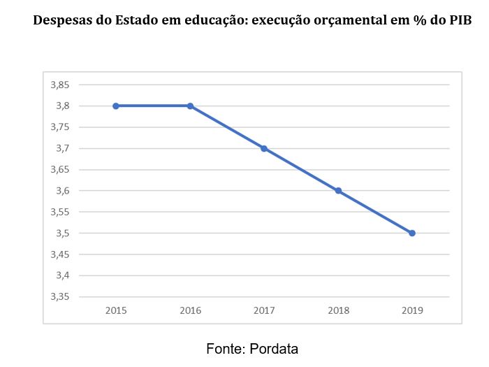 Despesas do Estado em educação execução orçamental em do PIB_